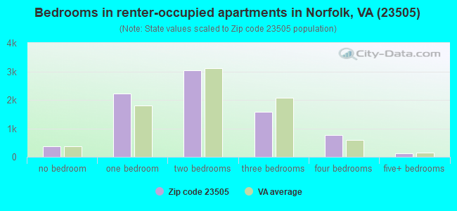 Bedrooms in renter-occupied apartments in Norfolk, VA (23505) 