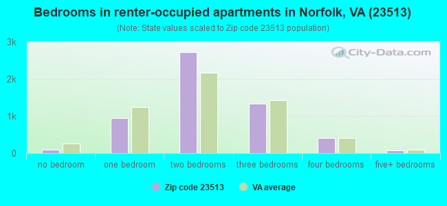 Bedrooms in renter-occupied apartments in Norfolk, VA (23513) 