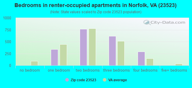 Bedrooms in renter-occupied apartments in Norfolk, VA (23523) 