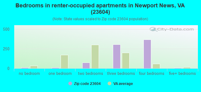 Bedrooms in renter-occupied apartments in Newport News, VA (23604) 
