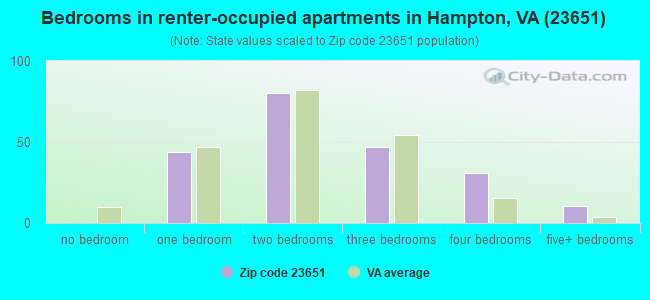 Bedrooms in renter-occupied apartments in Hampton, VA (23651) 
