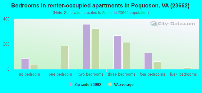 Bedrooms in renter-occupied apartments in Poquoson, VA (23662) 