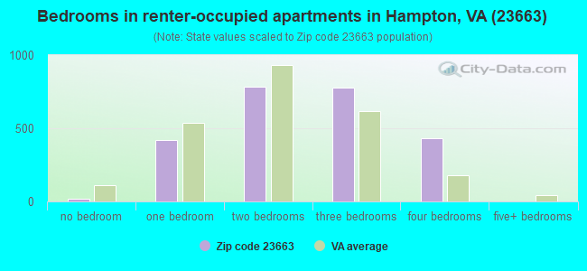 Bedrooms in renter-occupied apartments in Hampton, VA (23663) 