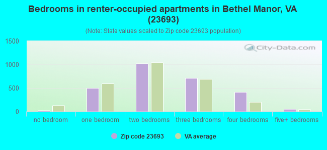 Bedrooms in renter-occupied apartments in Bethel Manor, VA (23693) 