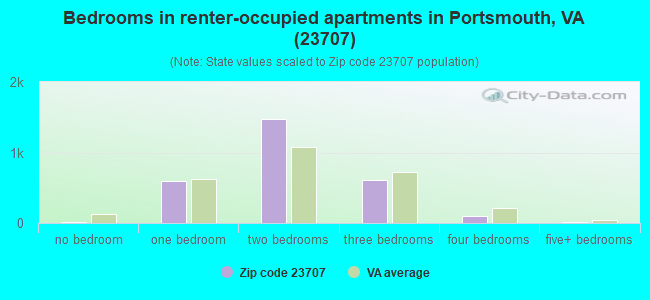 Bedrooms in renter-occupied apartments in Portsmouth, VA (23707) 