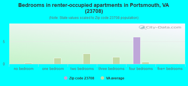 Bedrooms in renter-occupied apartments in Portsmouth, VA (23708) 
