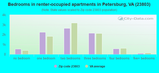 Bedrooms in renter-occupied apartments in Petersburg, VA (23803) 