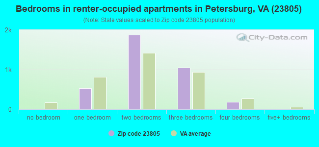 Bedrooms in renter-occupied apartments in Petersburg, VA (23805) 