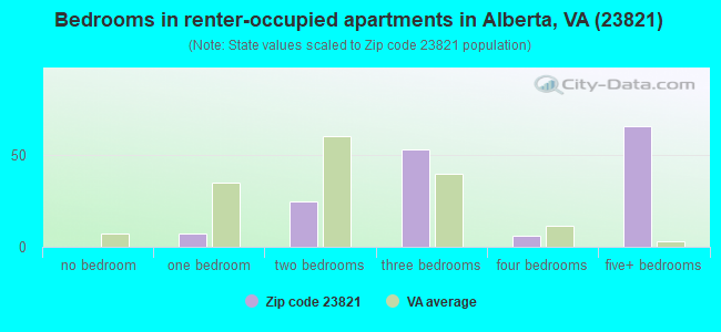 Bedrooms in renter-occupied apartments in Alberta, VA (23821) 
