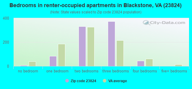 Bedrooms in renter-occupied apartments in Blackstone, VA (23824) 