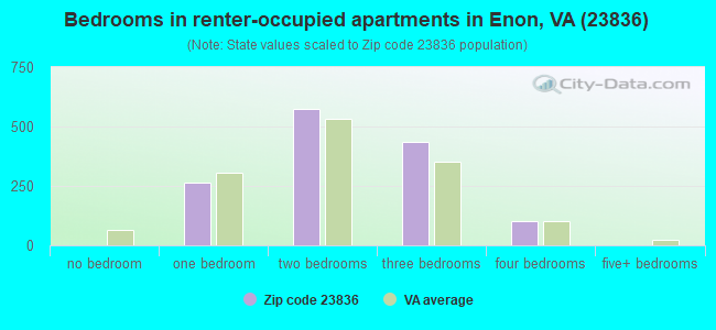 Bedrooms in renter-occupied apartments in Enon, VA (23836) 