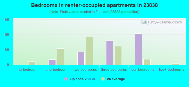 Bedrooms in renter-occupied apartments in 23838 