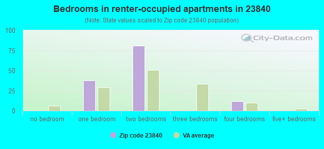 Bedrooms in renter-occupied apartments in 23840 