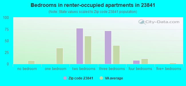 Bedrooms in renter-occupied apartments in 23841 