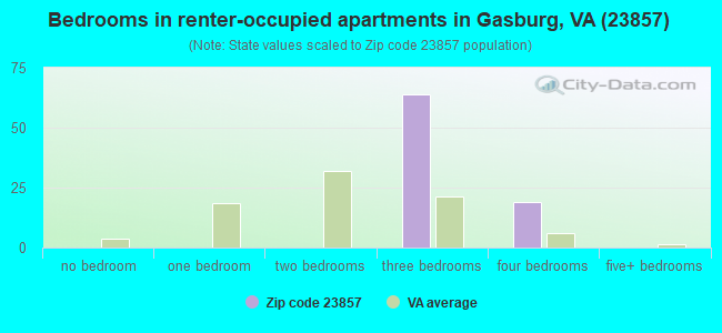 Bedrooms in renter-occupied apartments in Gasburg, VA (23857) 