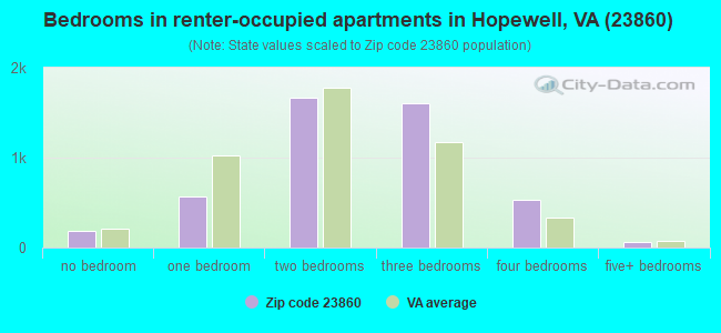 Bedrooms in renter-occupied apartments in Hopewell, VA (23860) 