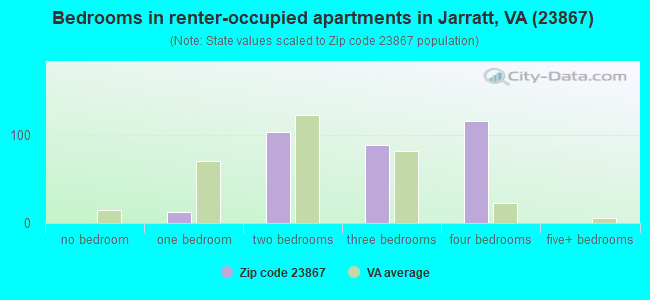 Bedrooms in renter-occupied apartments in Jarratt, VA (23867) 