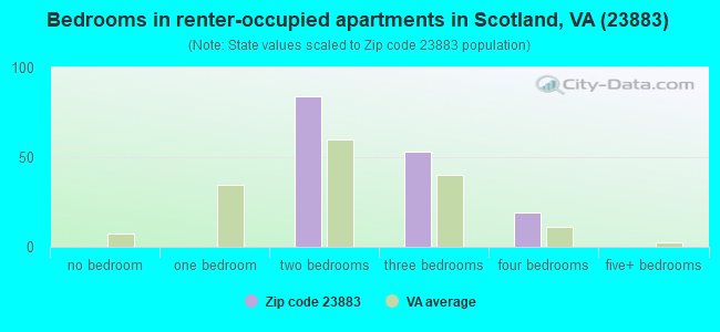 Bedrooms in renter-occupied apartments in Scotland, VA (23883) 