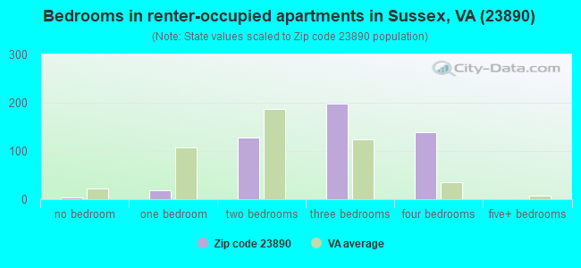 Bedrooms in renter-occupied apartments in Sussex, VA (23890) 