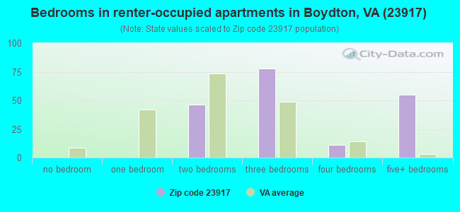 Bedrooms in renter-occupied apartments in Boydton, VA (23917) 
