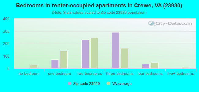 Bedrooms in renter-occupied apartments in Crewe, VA (23930) 