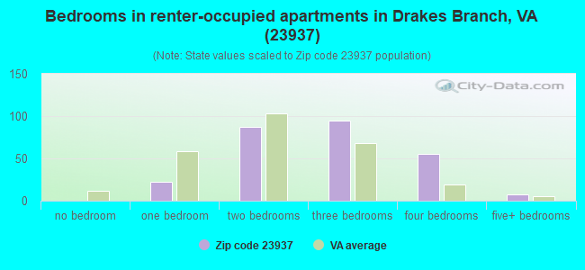 Bedrooms in renter-occupied apartments in Drakes Branch, VA (23937) 