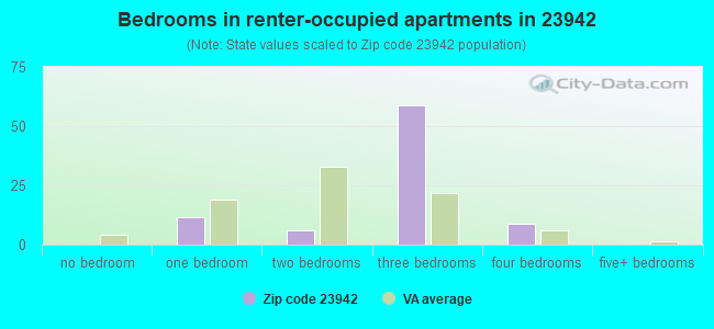 Bedrooms in renter-occupied apartments in 23942 