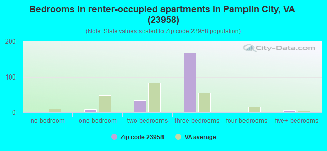 Bedrooms in renter-occupied apartments in Pamplin City, VA (23958) 