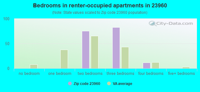 Bedrooms in renter-occupied apartments in 23960 