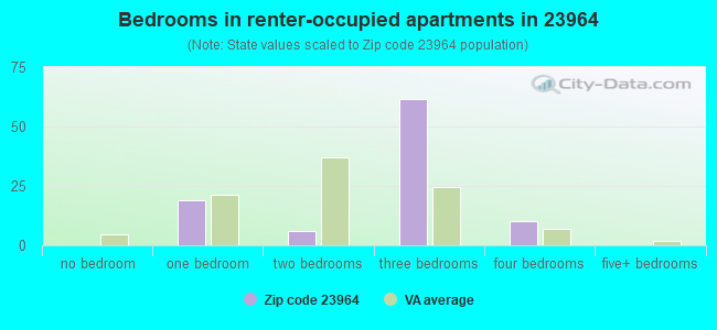 Bedrooms in renter-occupied apartments in 23964 
