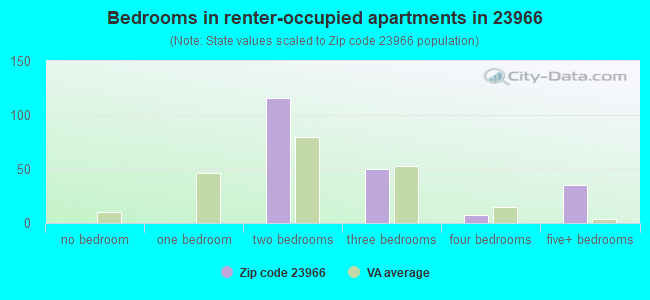 Bedrooms in renter-occupied apartments in 23966 