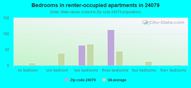 Bedrooms in renter-occupied apartments in 24079 