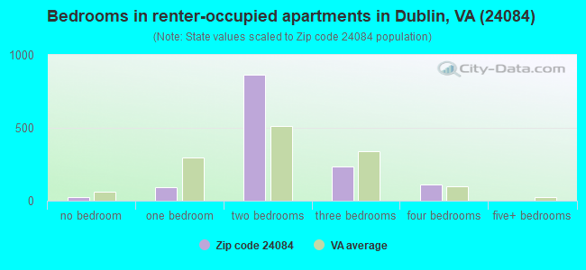 Bedrooms in renter-occupied apartments in Dublin, VA (24084) 