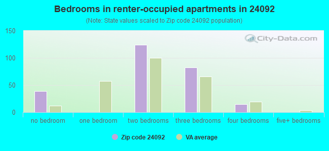 Bedrooms in renter-occupied apartments in 24092 