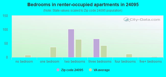 Bedrooms in renter-occupied apartments in 24095 