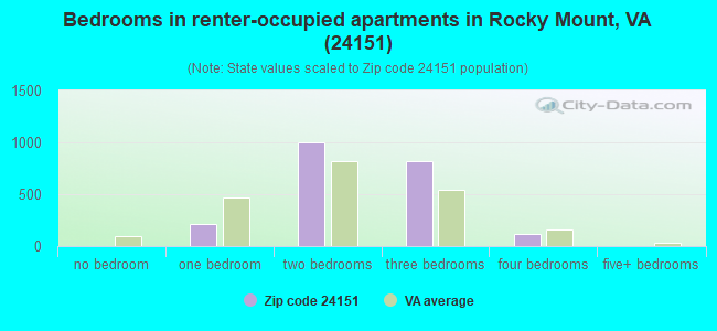 Bedrooms in renter-occupied apartments in Rocky Mount, VA (24151) 