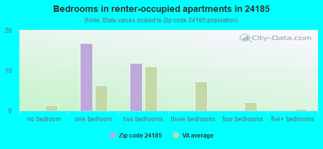 Bedrooms in renter-occupied apartments in 24185 
