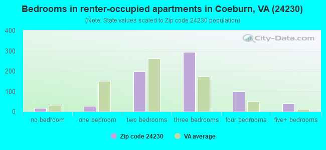 Bedrooms in renter-occupied apartments in Coeburn, VA (24230) 
