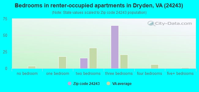 Bedrooms in renter-occupied apartments in Dryden, VA (24243) 