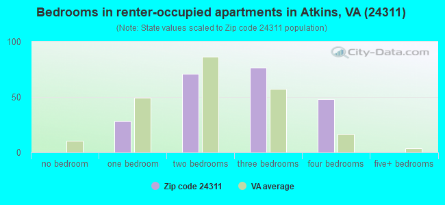 Bedrooms in renter-occupied apartments in Atkins, VA (24311) 