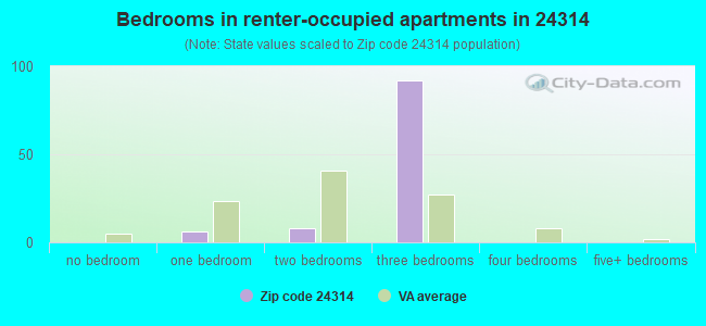 Bedrooms in renter-occupied apartments in 24314 