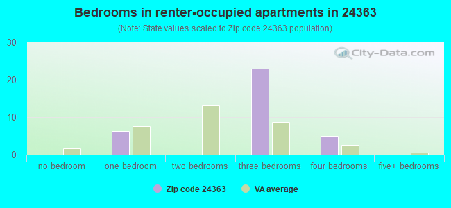 Bedrooms in renter-occupied apartments in 24363 