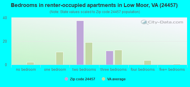 Bedrooms in renter-occupied apartments in Low Moor, VA (24457) 