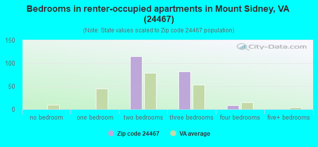 Bedrooms in renter-occupied apartments in Mount Sidney, VA (24467) 