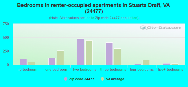 Bedrooms in renter-occupied apartments in Stuarts Draft, VA (24477) 