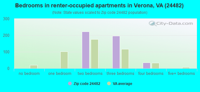 Bedrooms in renter-occupied apartments in Verona, VA (24482) 