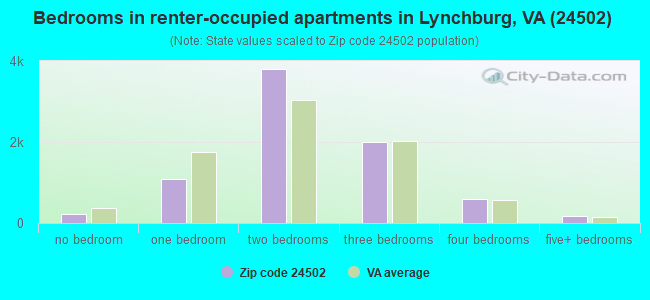 Bedrooms in renter-occupied apartments in Lynchburg, VA (24502) 