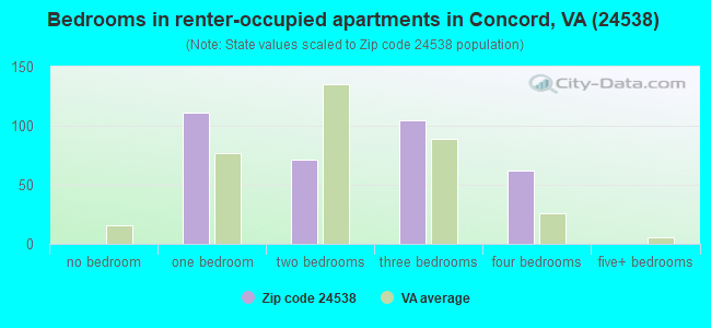 Bedrooms in renter-occupied apartments in Concord, VA (24538) 