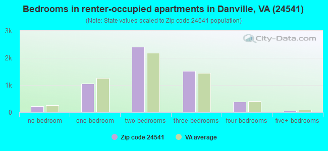Bedrooms in renter-occupied apartments in Danville, VA (24541) 
