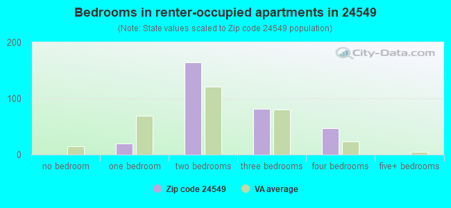 Bedrooms in renter-occupied apartments in 24549 